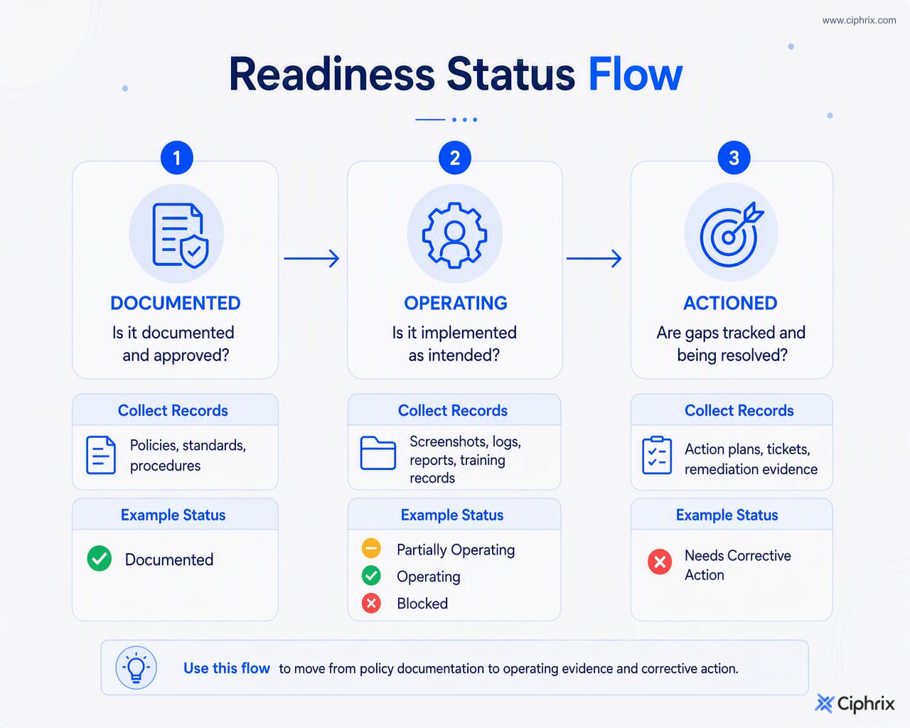 Flow from documented evidence to operating records to tracked corrective actions, with readiness statuses tied to evidence and ownership