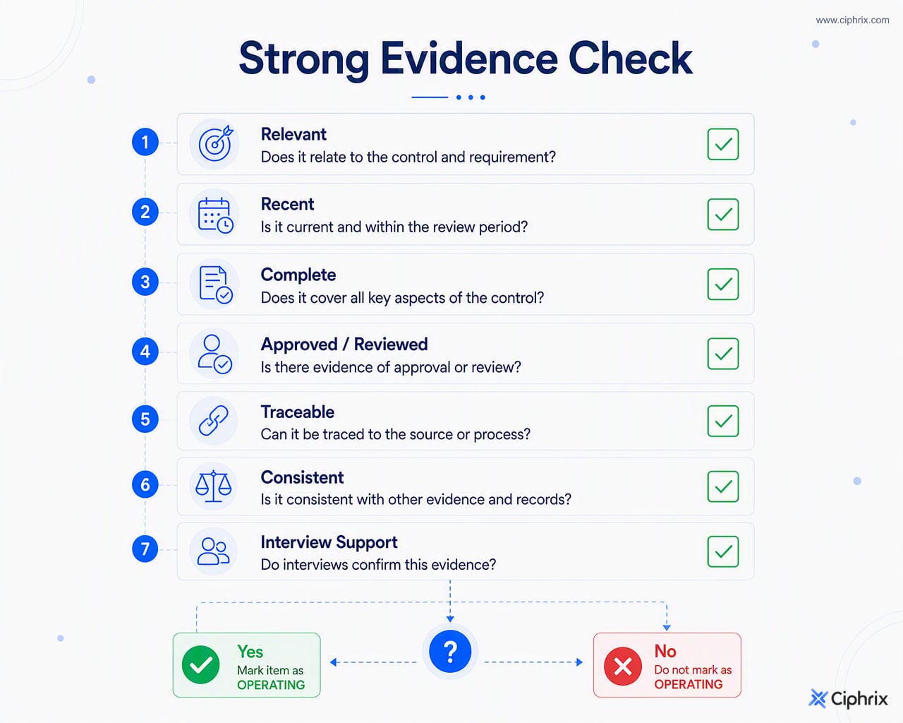 Checklist for judging ISO 27001 audit evidence by relevance, recency, completeness, approval trail, traceability, consistency, and interview support