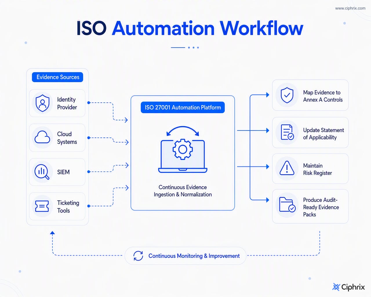 Connected systems feed evidence into an ISO 27001 automation platform that maps controls, updates risk records, and prepares audit evidence.