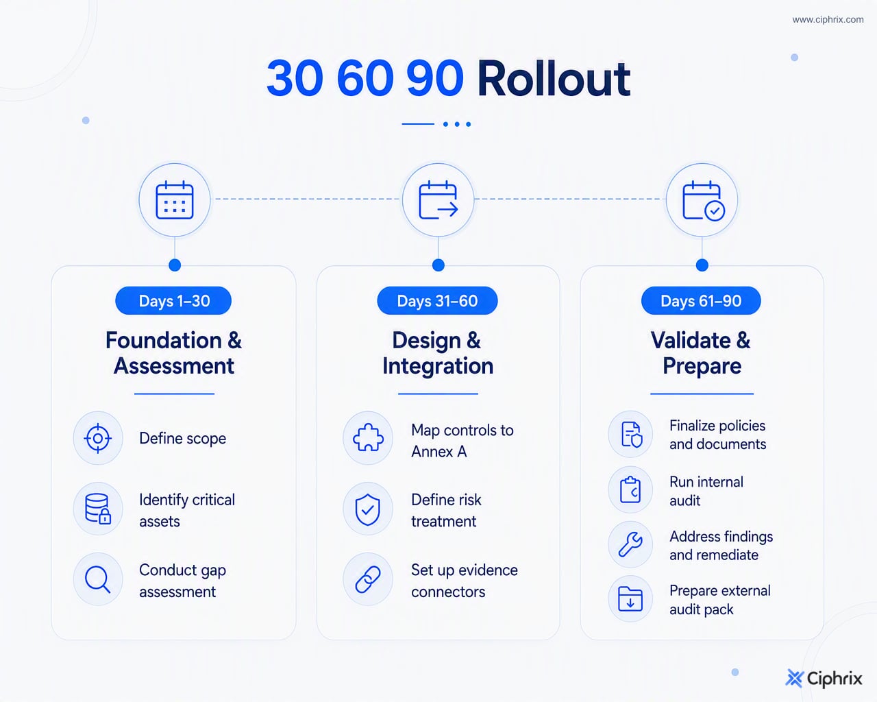 ISO 27001 automation rollout timeline: scope and gaps by day 30, controls and connectors by day 60, internal audit and audit pack by day 90.