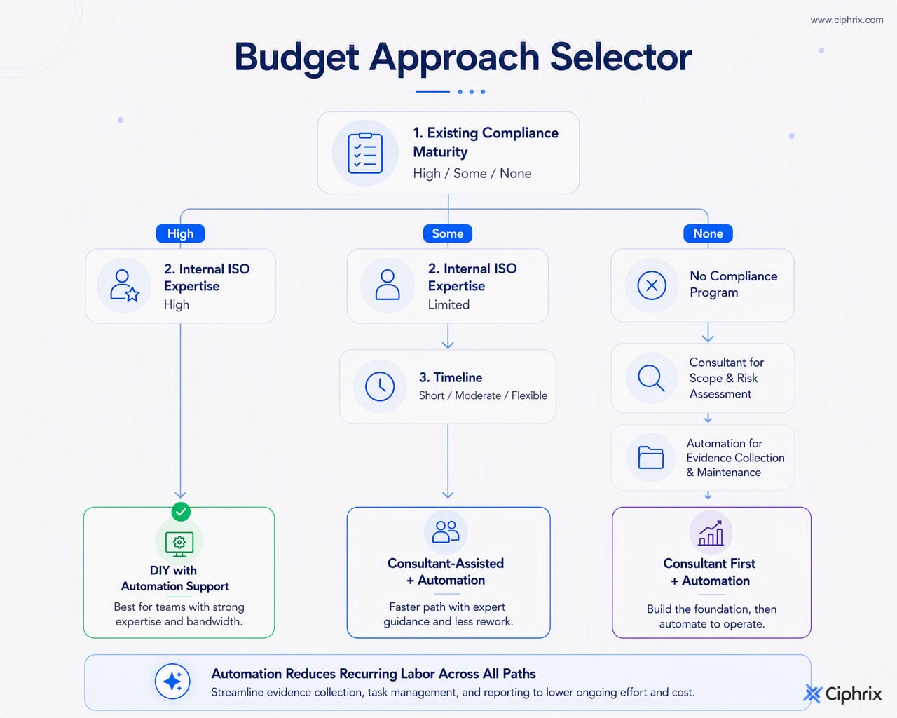 Decision flow for choosing an ISO 27001 budgeting approach based on compliance maturity, internal expertise, timeline pressure, and the role of automation.
