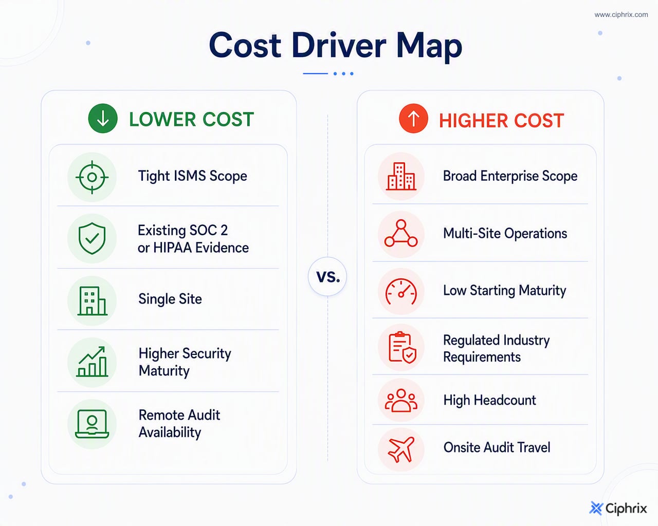 ISO 27001 costs decrease with tight scope, existing controls, single-site operations, and remote audits, and increase with broad scope, low maturity, multi-site audits, regulated requirements, and high headcount.