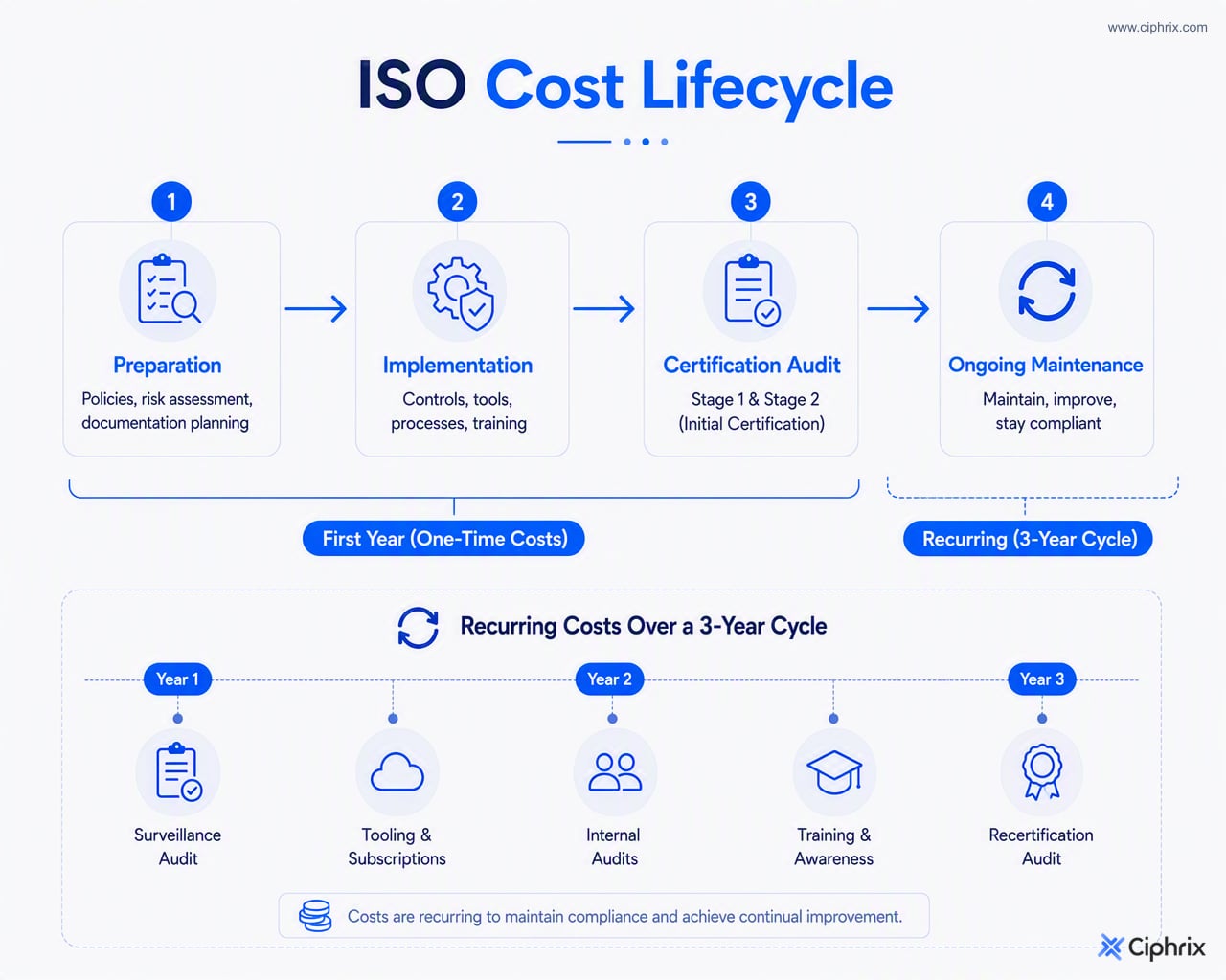 ISO 27001 costs progress from preparation and implementation to Stage 1 and Stage 2 audits, followed by recurring surveillance, maintenance, and recertification costs over three years.