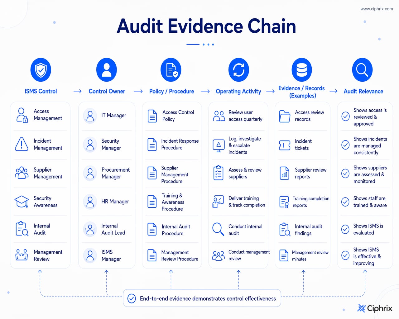 Controls connect to owners, policies, operating activities, evidence records, and auditor review