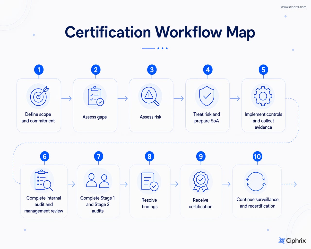 ISO 27001 certification workflow from scope definition and risk treatment through evidence collection, audits, certification, surveillance, and recertification