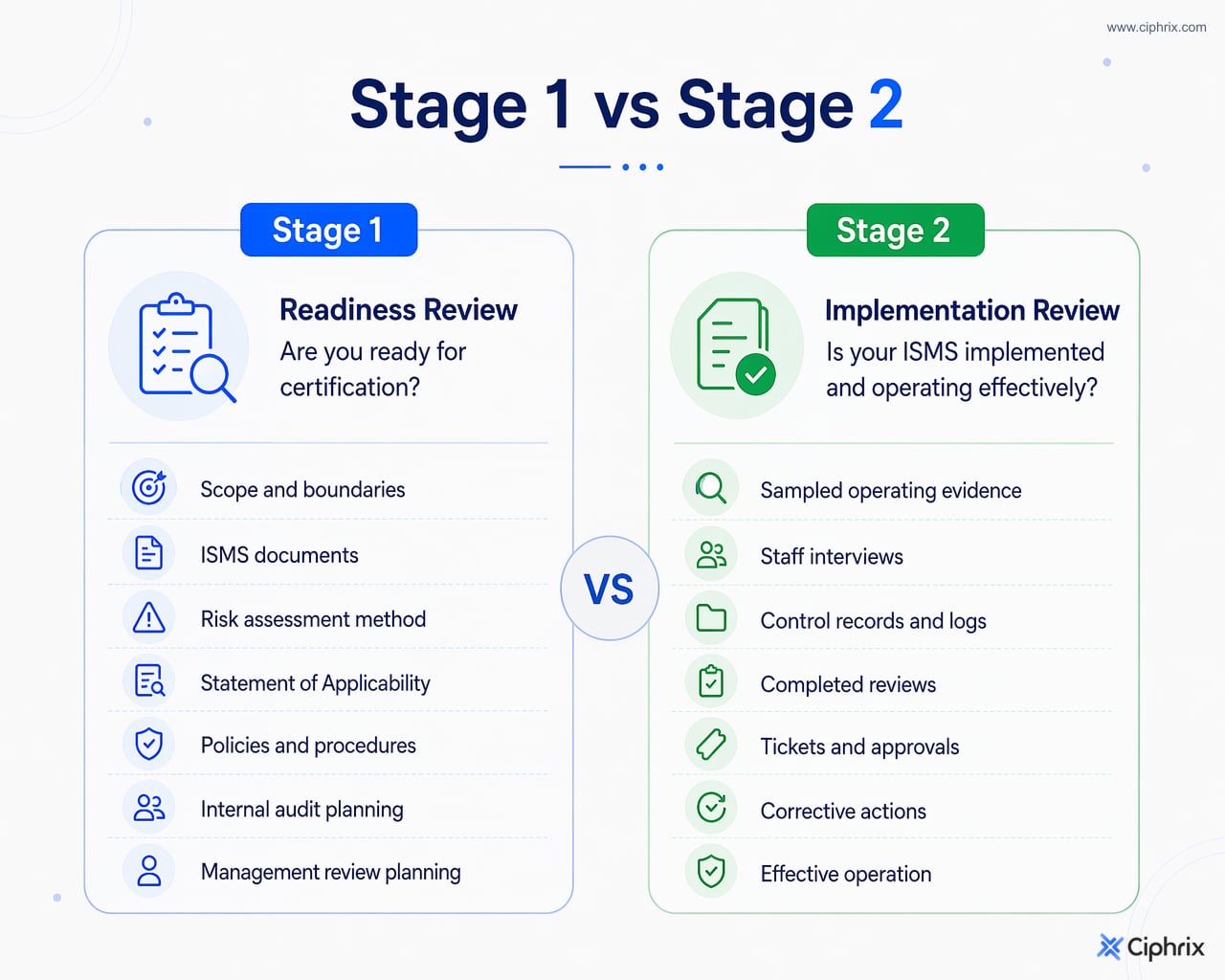 Stage 1 reviews ISO 27001 readiness and documentation while Stage 2 samples operating evidence and effective implementation