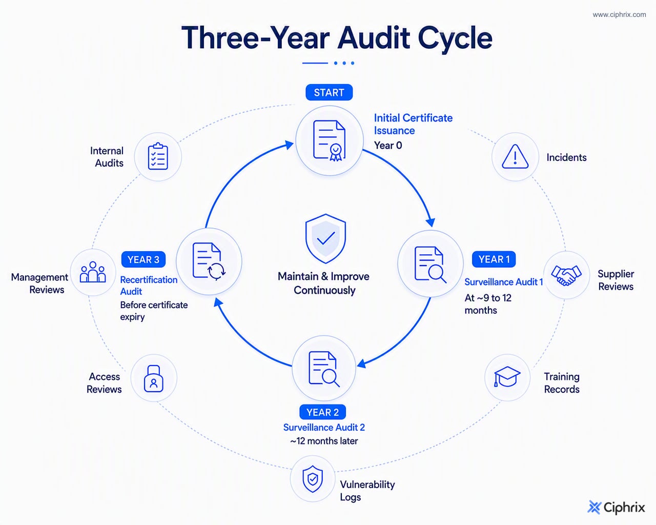 Three-year ISO 27001 certification cycle with initial certification, Year 1 and Year 2 surveillance audits, Year 3 recertification, and ongoing evidence maintenance.