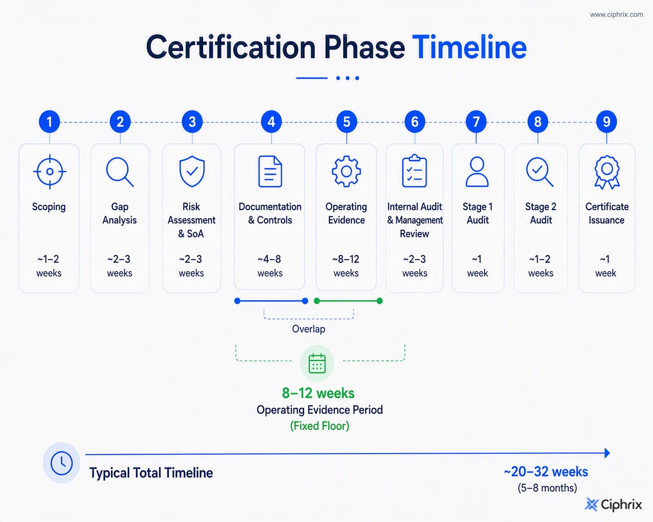 ISO 27001 certification timeline showing overlapping preparation phases, an 8 to 12 week operating evidence floor, Stage 1 and Stage 2 audits, and certificate issuance.