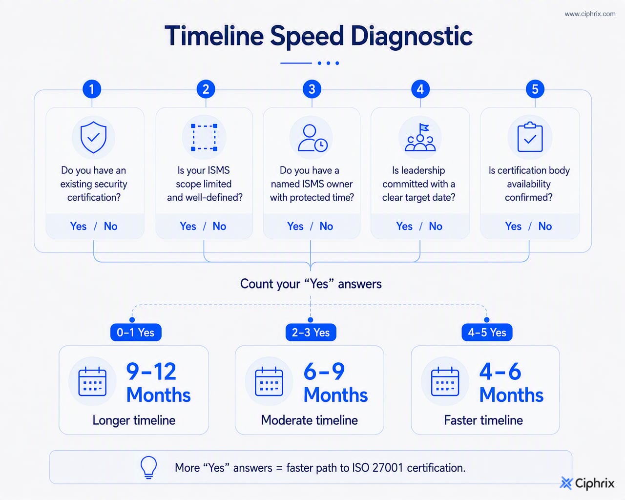 ISO 27001 timeline diagnostic showing five readiness questions and estimated schedules from 4 to 6 months through 9 to 12 months based on yes answers.