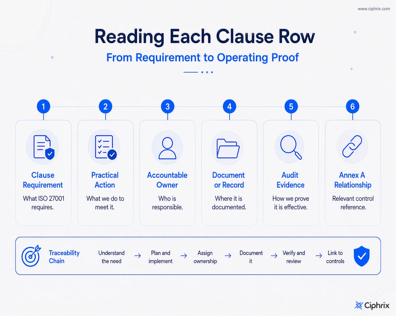 Each clause row can be traced from requirement to action, owner, document, evidence, and Annex A relationship.