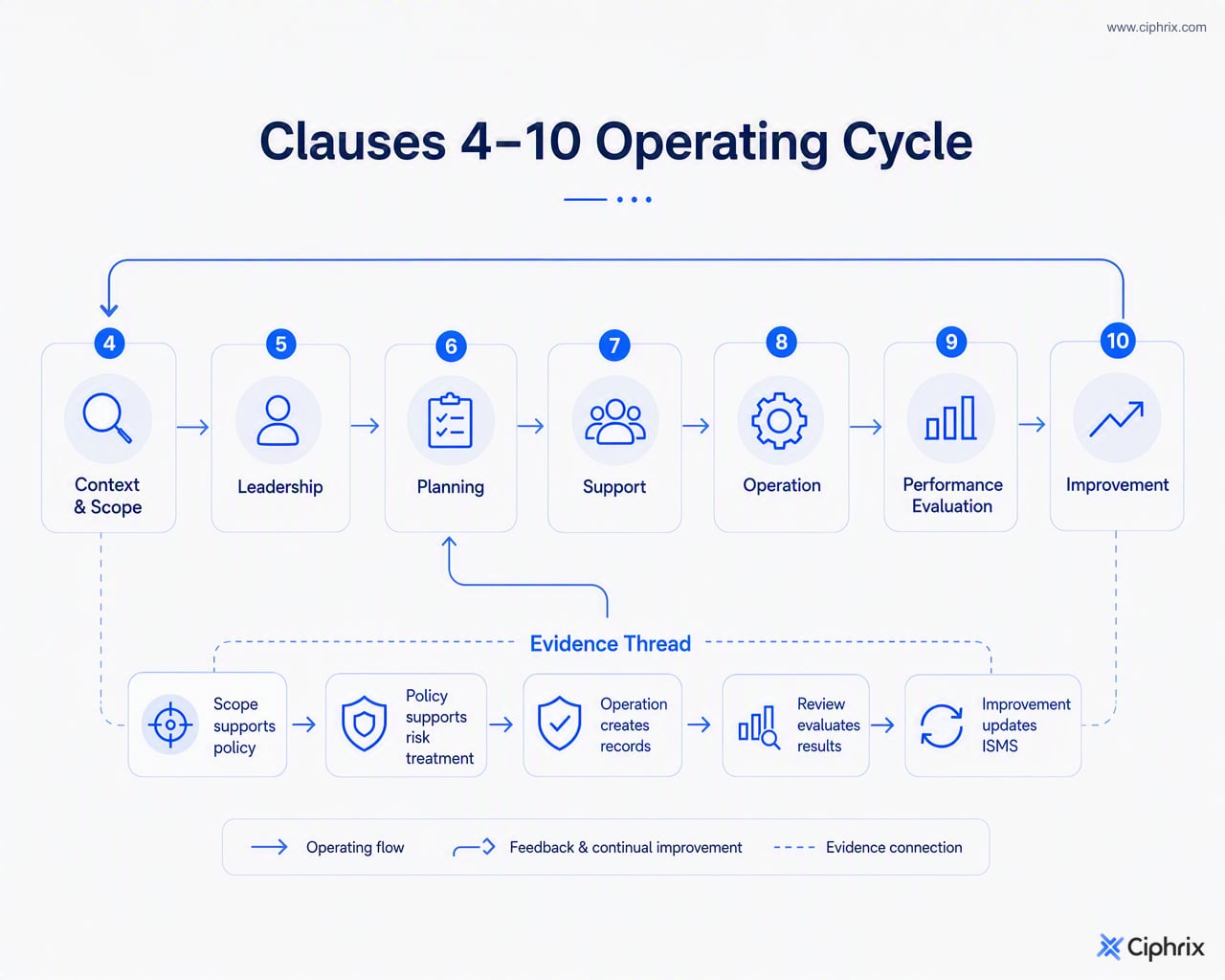 Clauses 4 through 10 form a cycle from context and leadership through planning, support, operation, evaluation, and improvement.