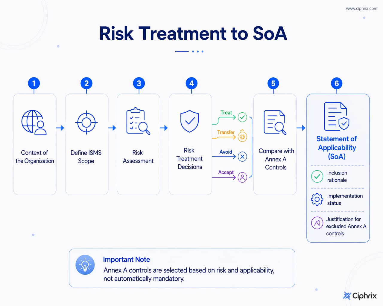 Context and scope lead to risk assessment, risk treatment, Annex A comparison, and Statement of Applicability decisions.