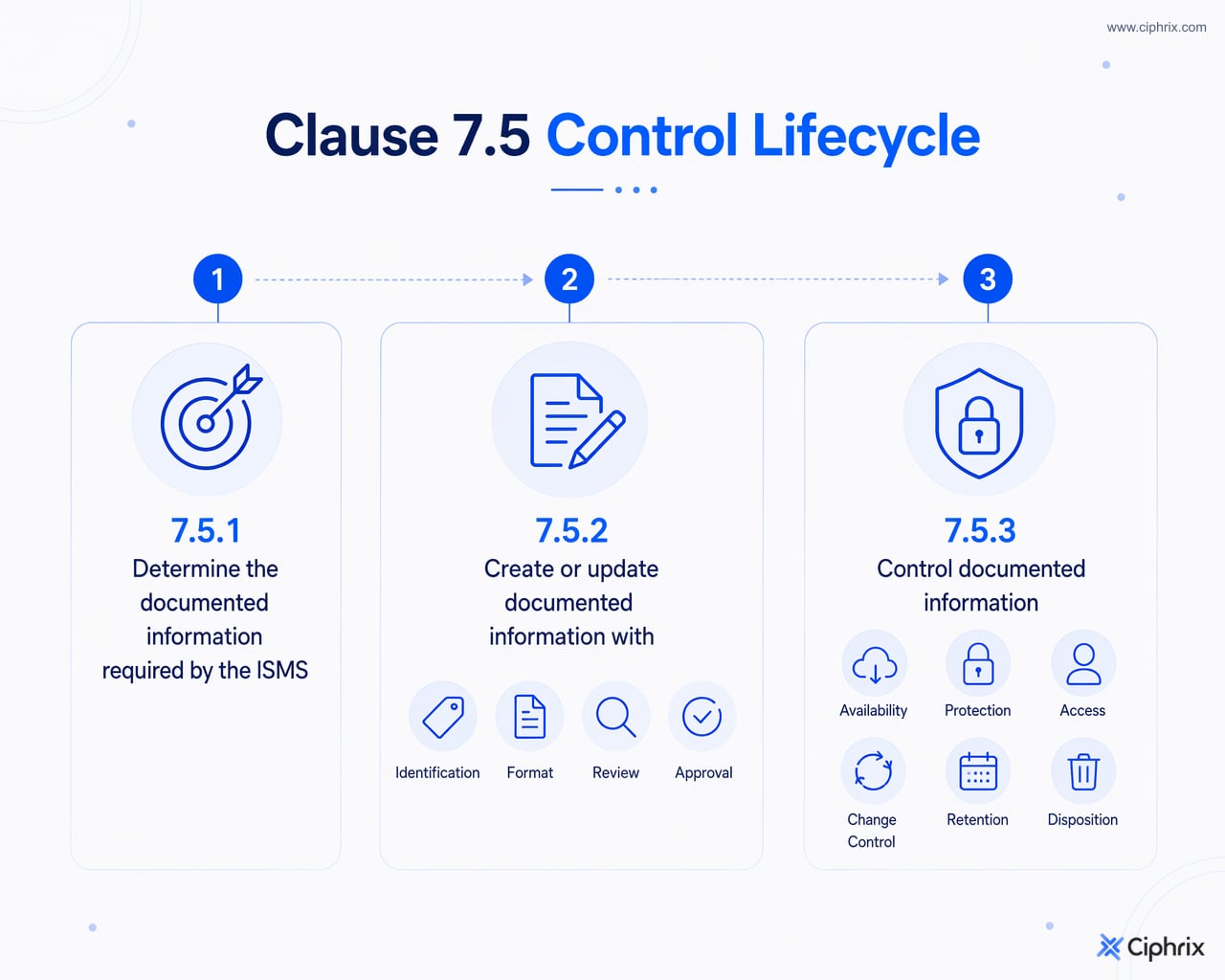 Clause 7.5 shown as a lifecycle from deciding what information is needed, to creating and approving it, to controlling access, changes, retention, and disposal.