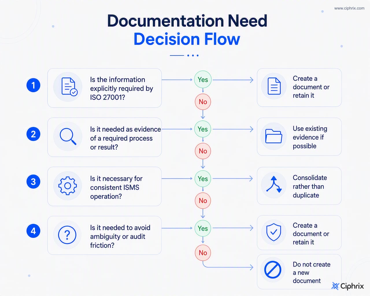 Decision flow for ISO 27001 documentation showing when to document, retain evidence, consolidate existing records, or avoid creating a new document.