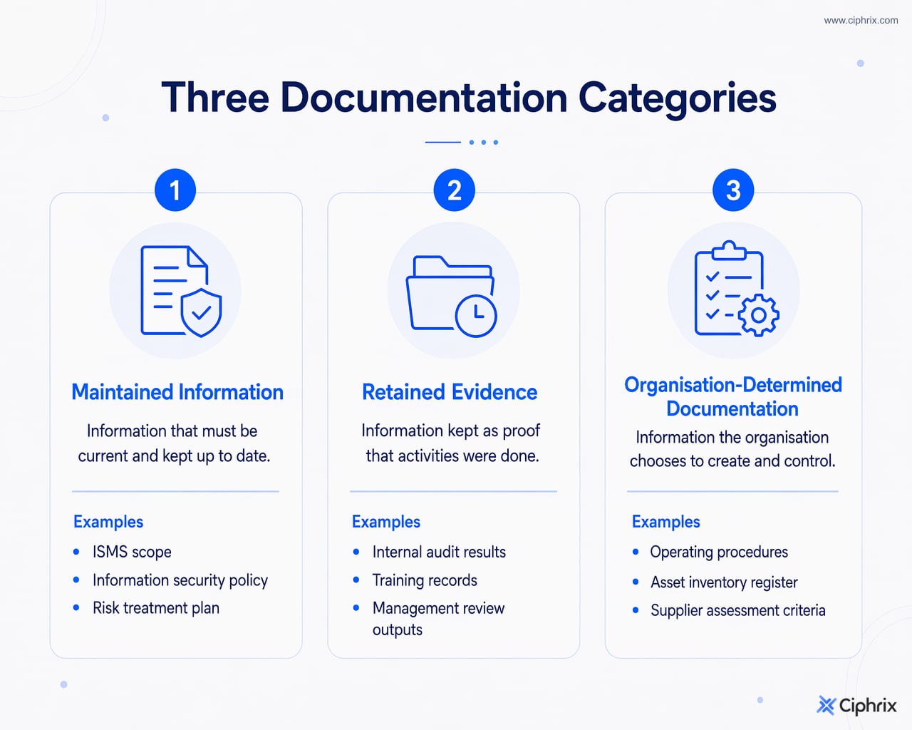 Documented information divided into maintained information, retained evidence, and organisation-determined documentation with examples for each.