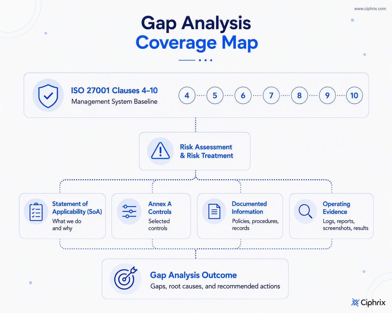 ISO 27001 gap analysis coverage links clauses 4–10, risk treatment, the Statement of Applicability, selected Annex A controls, documented information, and operating evidence.