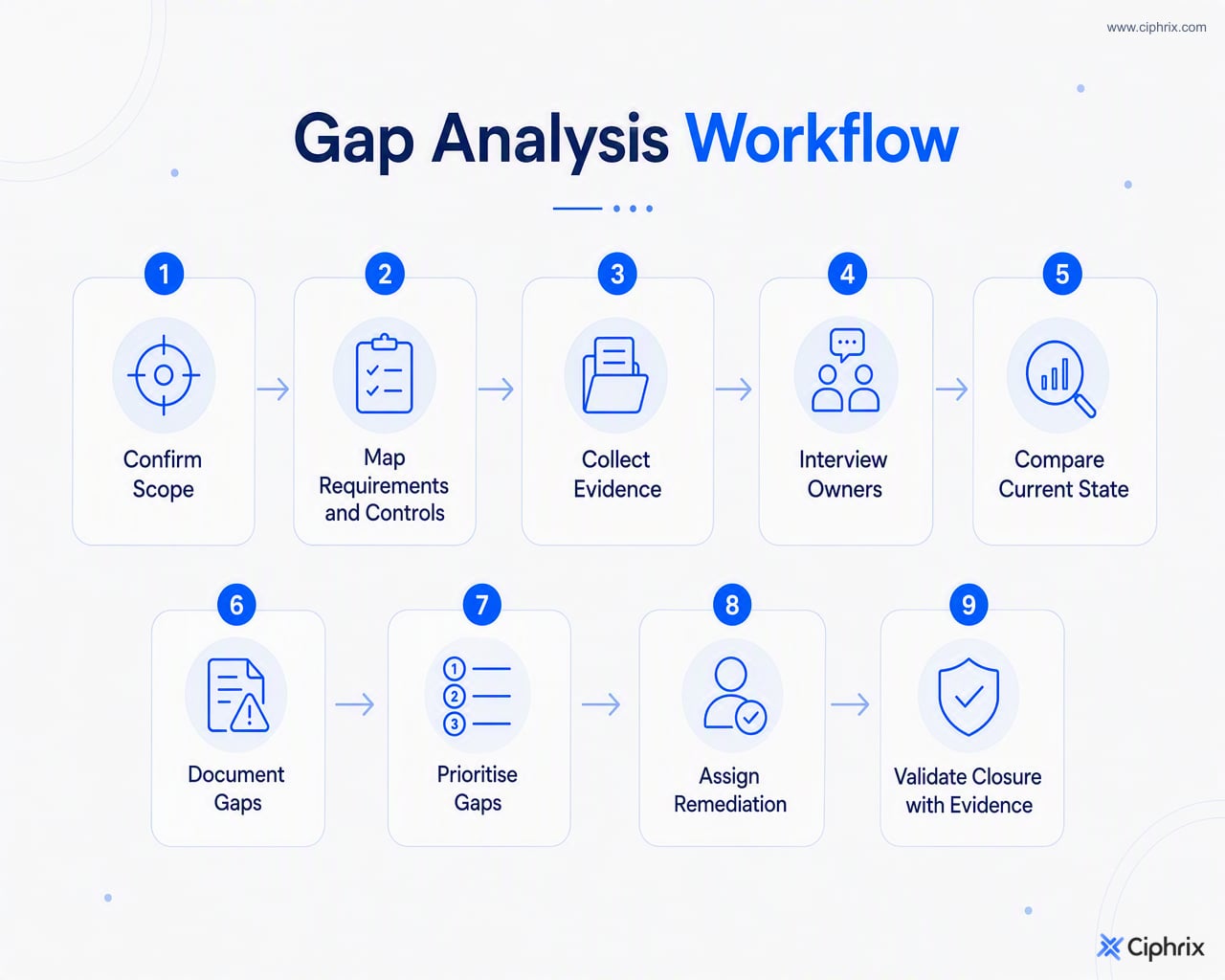 ISO 27001 gap analysis workflow runs from confirming scope and mapping controls through evidence collection, gap documentation, prioritisation, remediation ownership, and closure validation.