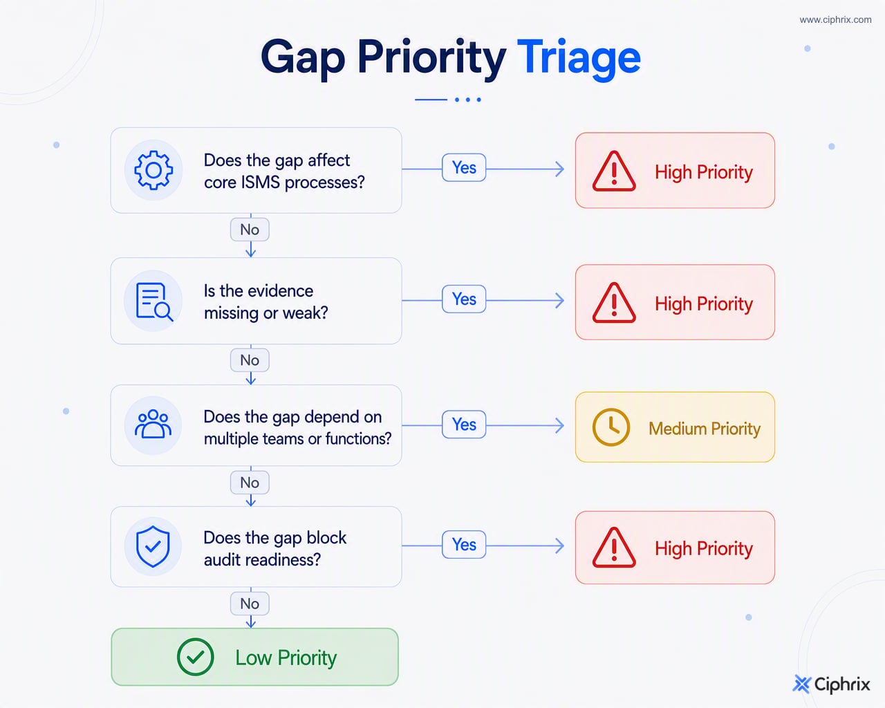 Gap priority triage uses ISMS impact, evidence quality, dependencies, and audit-readiness effect to classify findings as high, medium, or low priority.