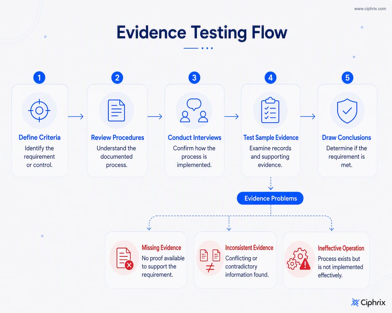 Audit testing compares criteria, procedures, interviews, and sampled records to identify missing evidence, inconsistent evidence, or ineffective control operation.