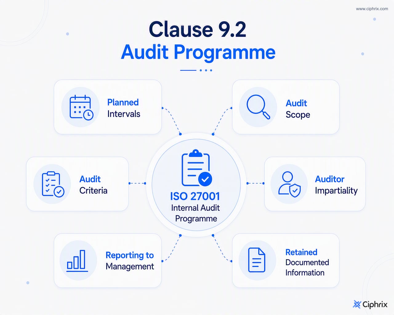 ISO 27001 Clause 9.2 internal audit programme components include planned intervals, scope, criteria, impartial auditors, management reporting, and retained records.