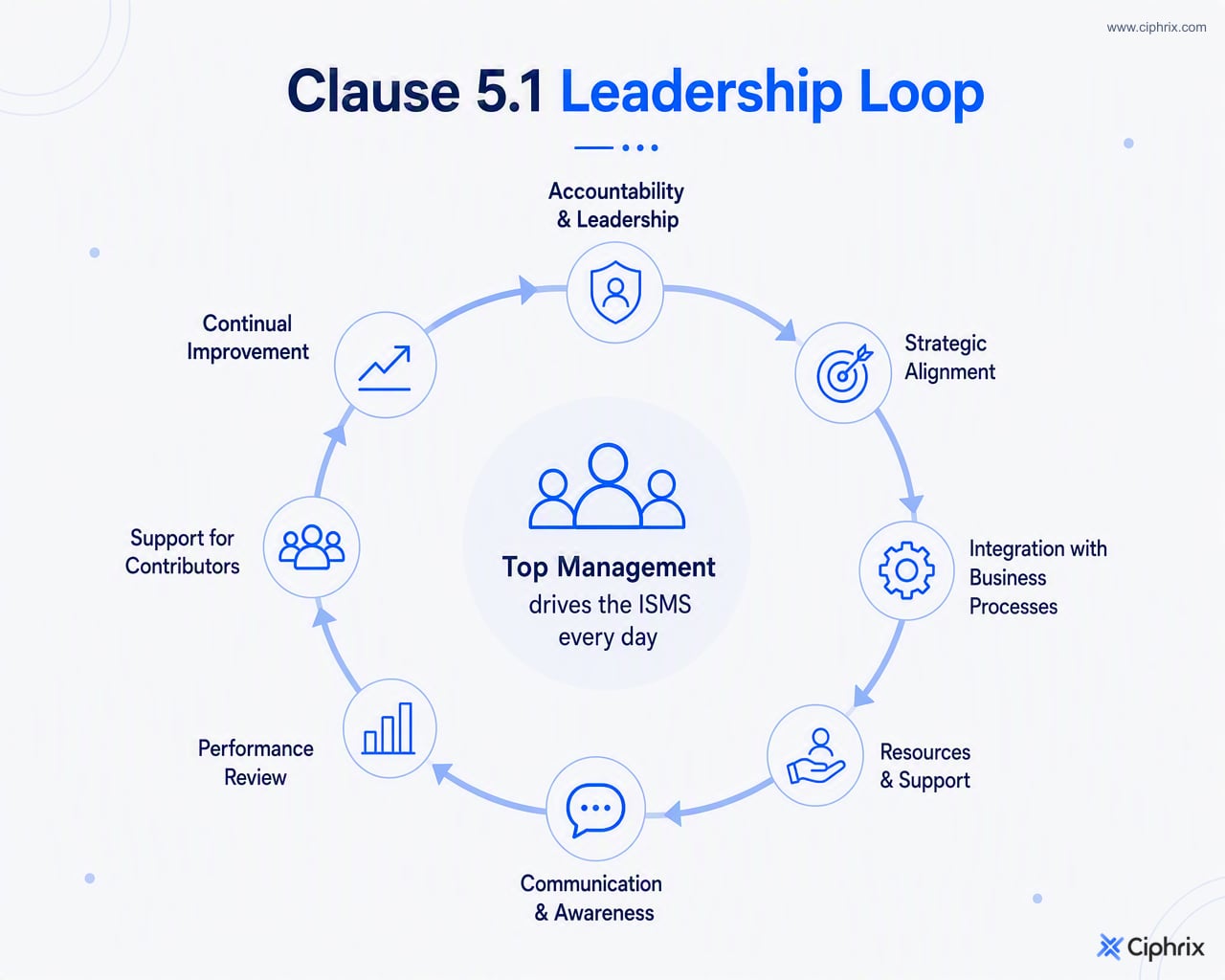 Clause 5.1 leadership shown as an ongoing loop of accountability, alignment, integration, resourcing, communication, review, support, and improvement.