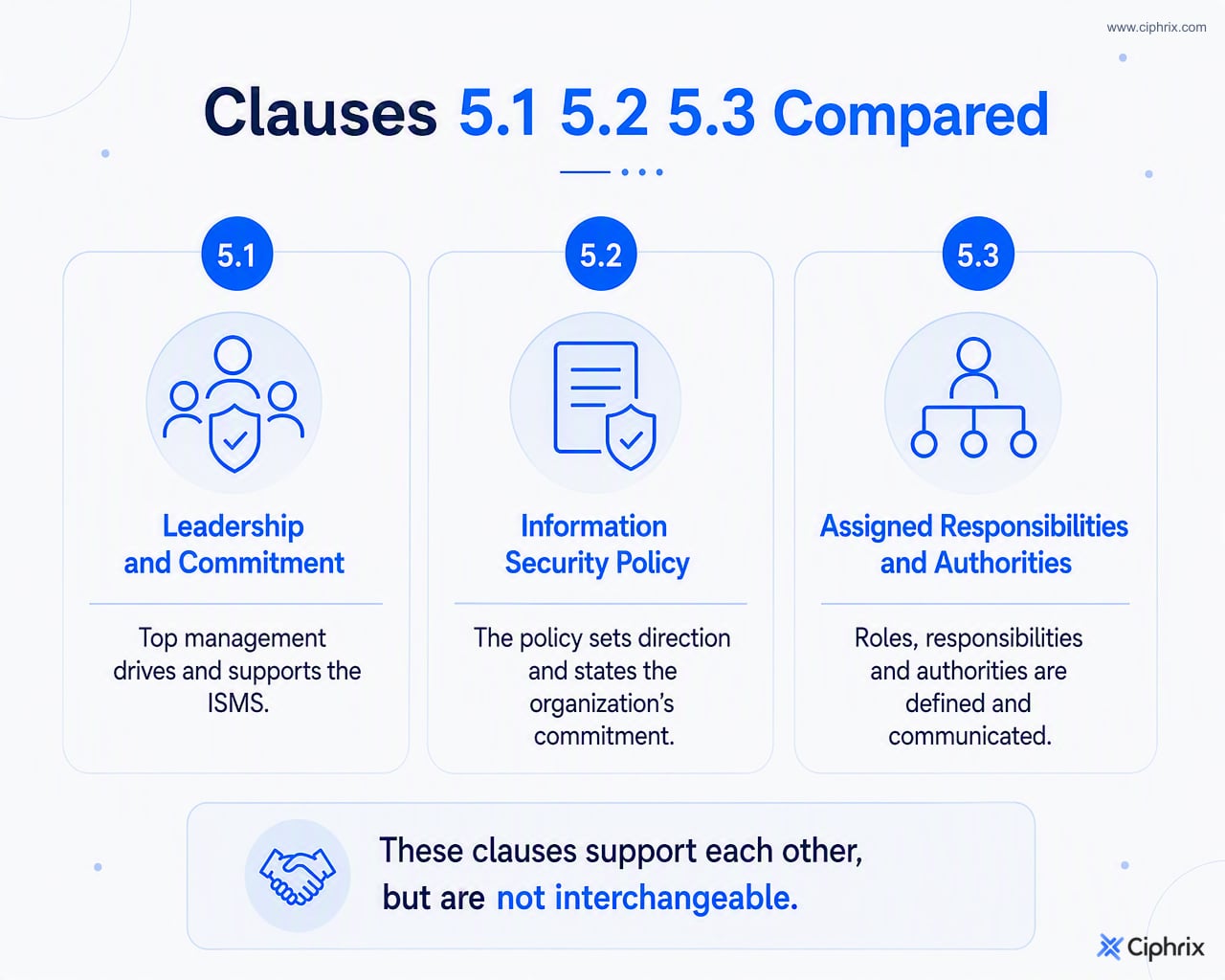 Comparison of Clause 5.1 leadership commitment, Clause 5.2 information security policy, and Clause 5.3 assigned responsibilities and authorities.