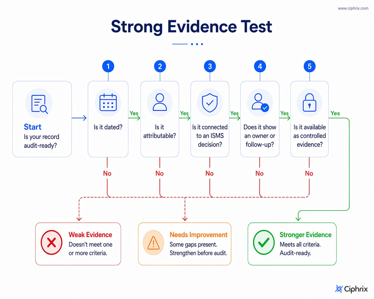Decision flow for testing leadership evidence by checking date, attribution, ISMS decision link, follow-up, and availability.