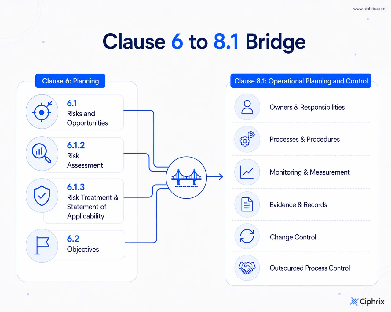 Clause 6 planning activities feed into Clause 8.1 operational controls, evidence, monitoring, change control, and outsourced process oversight.