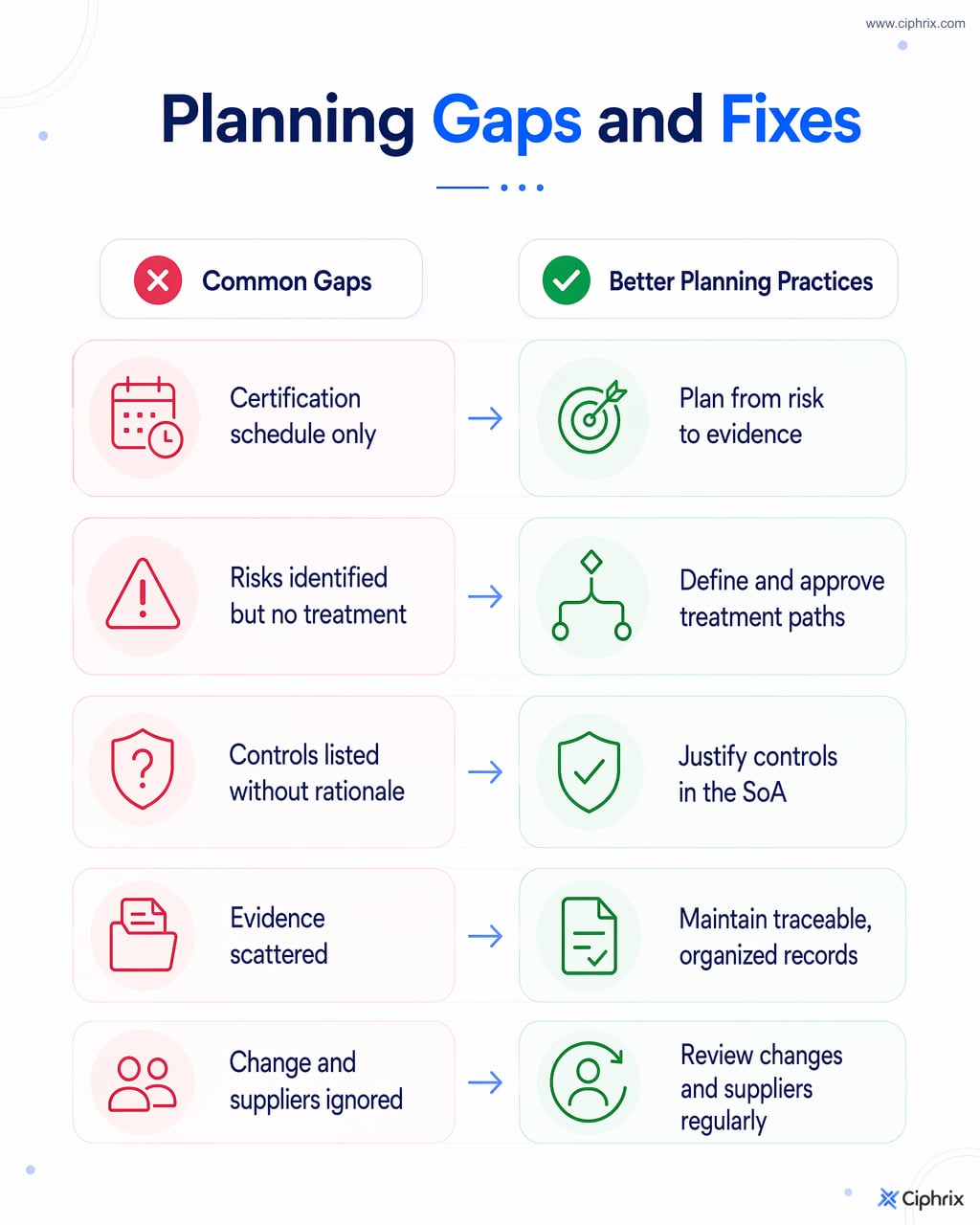 Checklist comparing common ISO 27001 planning gaps with fixes such as treatment decisions, SoA justification, traceable evidence, and change review.