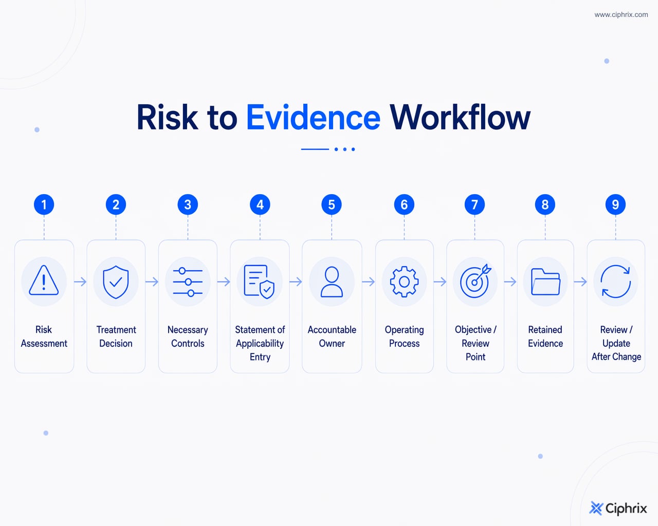 Workflow from assessed risk through treatment, controls, SoA, owner, operating process, evidence, and review after change.