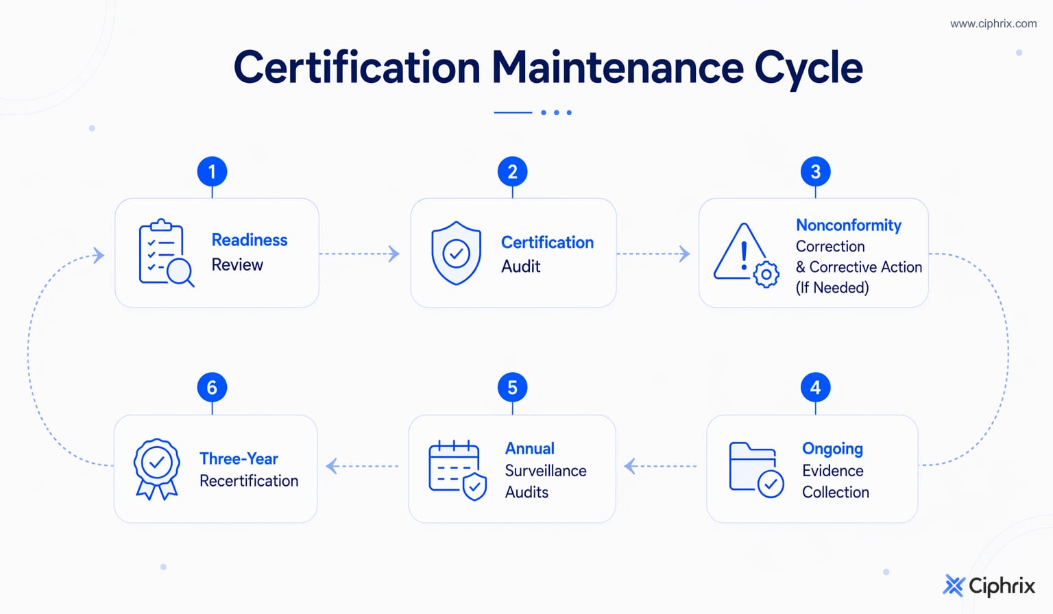 ISO 27001 certification cycle showing Stage 1, Stage 2, corrective action, ongoing evidence, annual surveillance, and three-year recertification