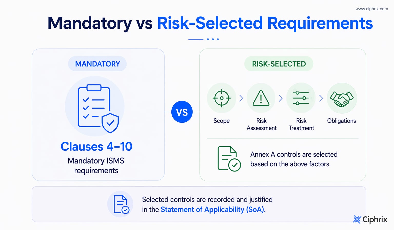 Comparison showing Clauses 4–10 as mandatory ISMS requirements and Annex A controls as risk-selected controls documented in the Statement of Applicability