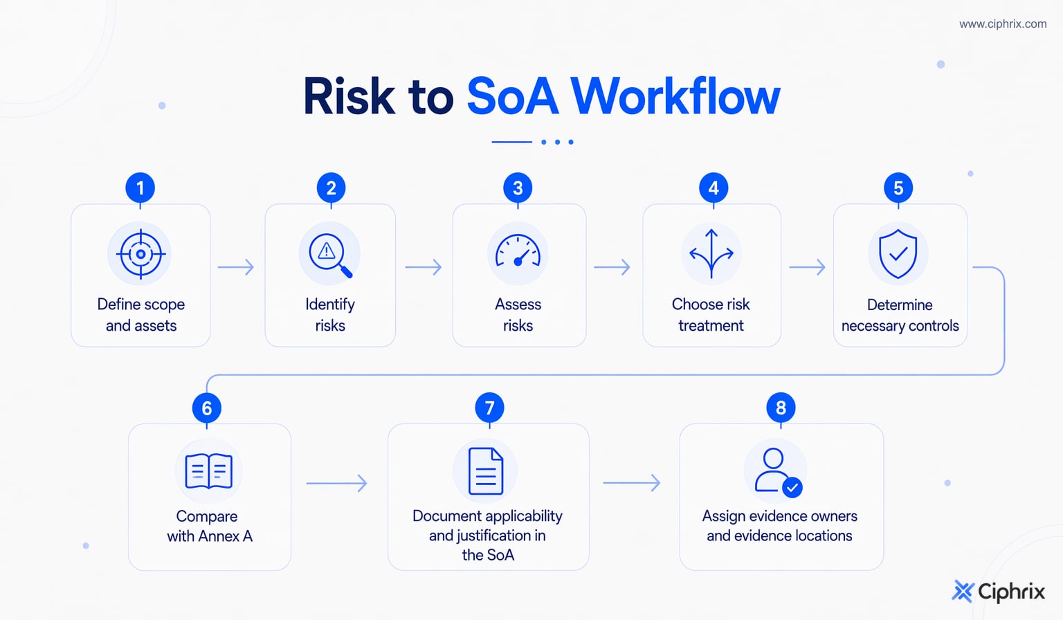Workflow from scope and risk assessment through risk treatment, Annex A comparison, SoA justification, and evidence ownership