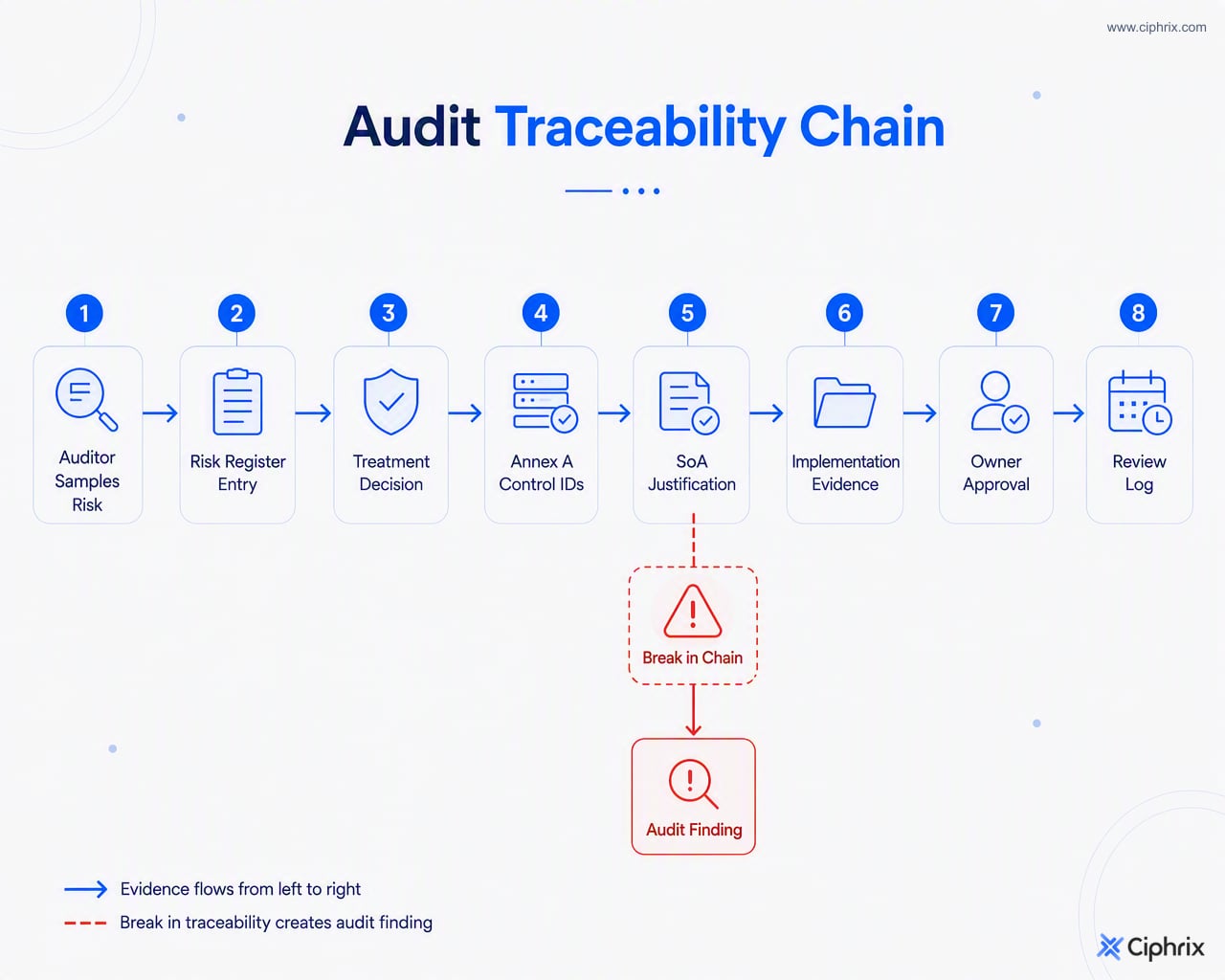Auditor sampling path tracing a risk from the register through treatment decision, Annex A controls, SoA justification, evidence, owner approval, and review log.