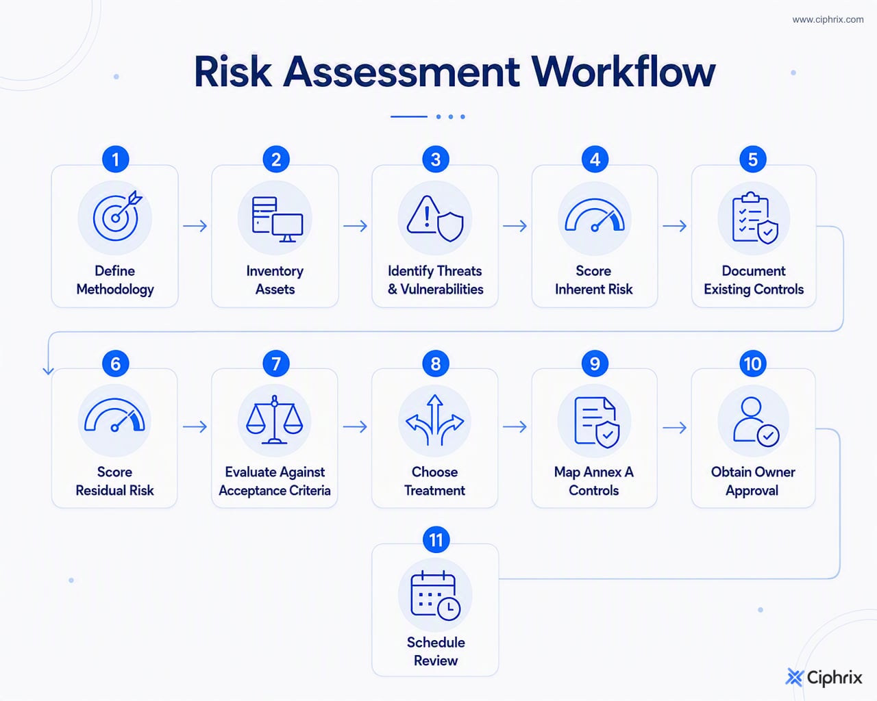 ISO 27001 risk assessment workflow from methodology definition and asset inventory through residual risk scoring, treatment, Annex A mapping, approval, and review scheduling.