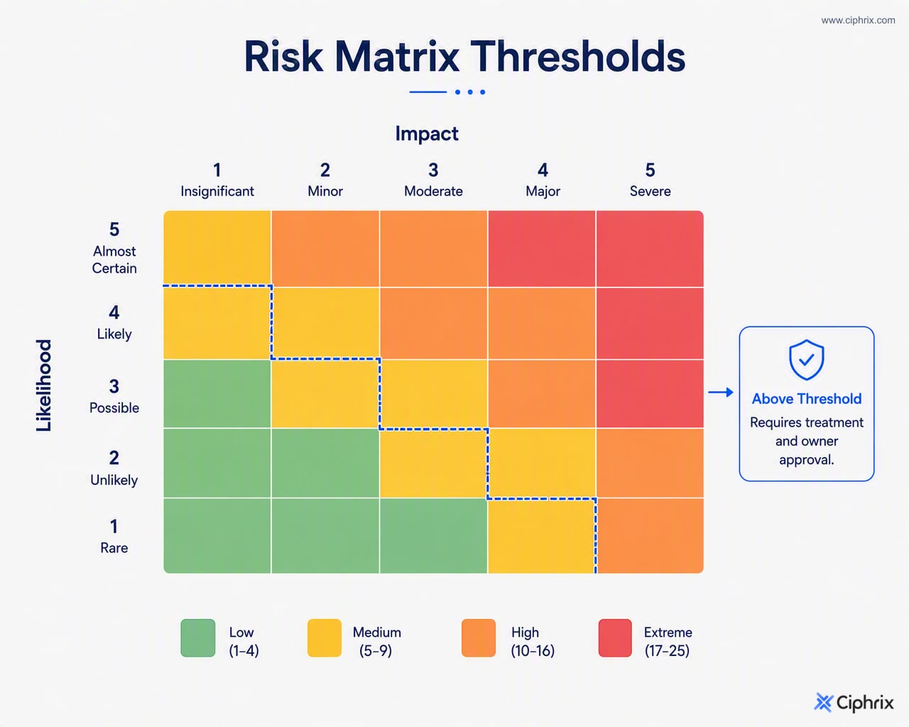 Likelihood and impact matrix showing low, medium, high, and extreme risk zones, with risks above the acceptance threshold requiring treatment.