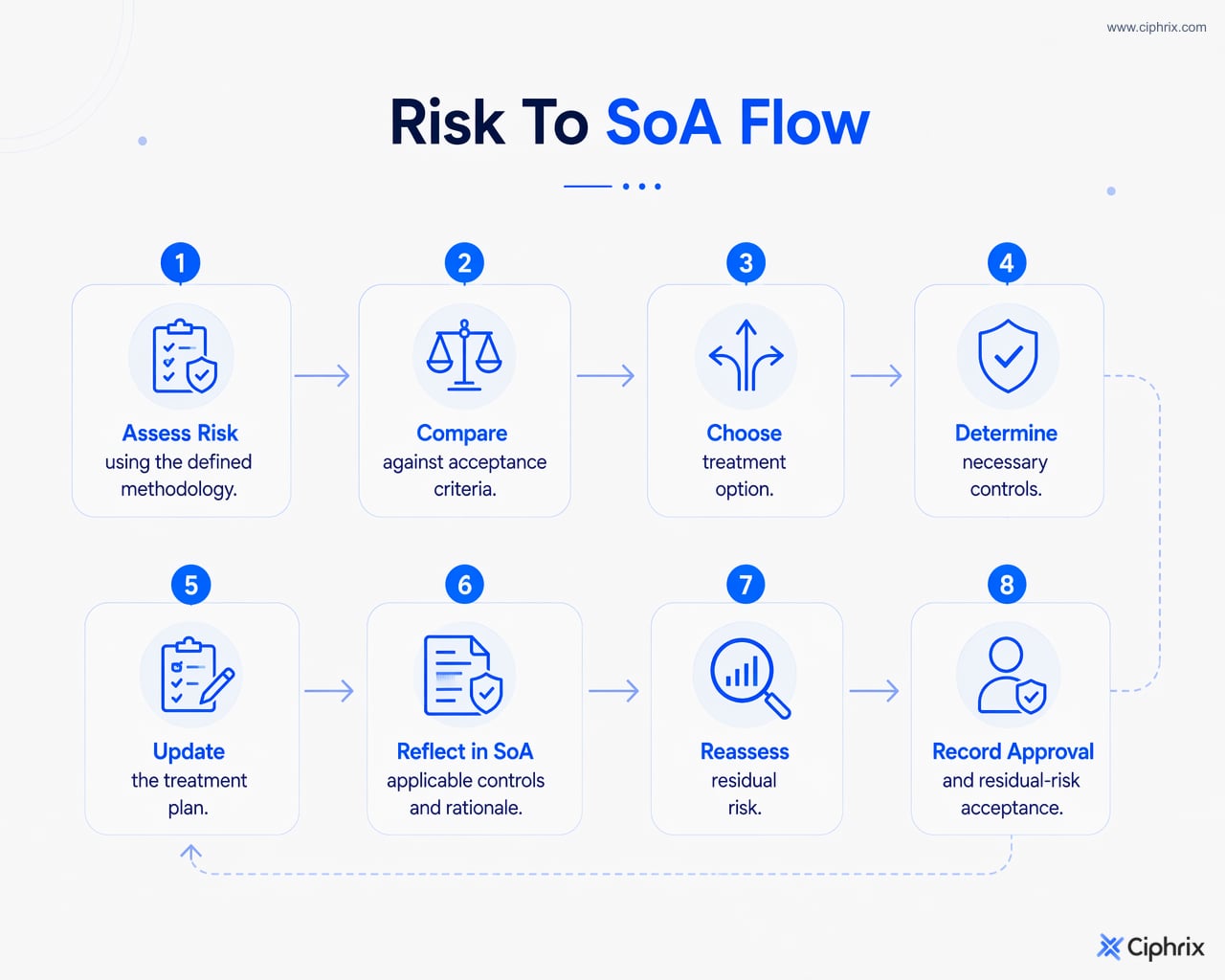 Risk assessment flows into acceptance criteria, treatment choice, control selection, treatment planning, SoA updates, residual-risk reassessment, and owner approval.