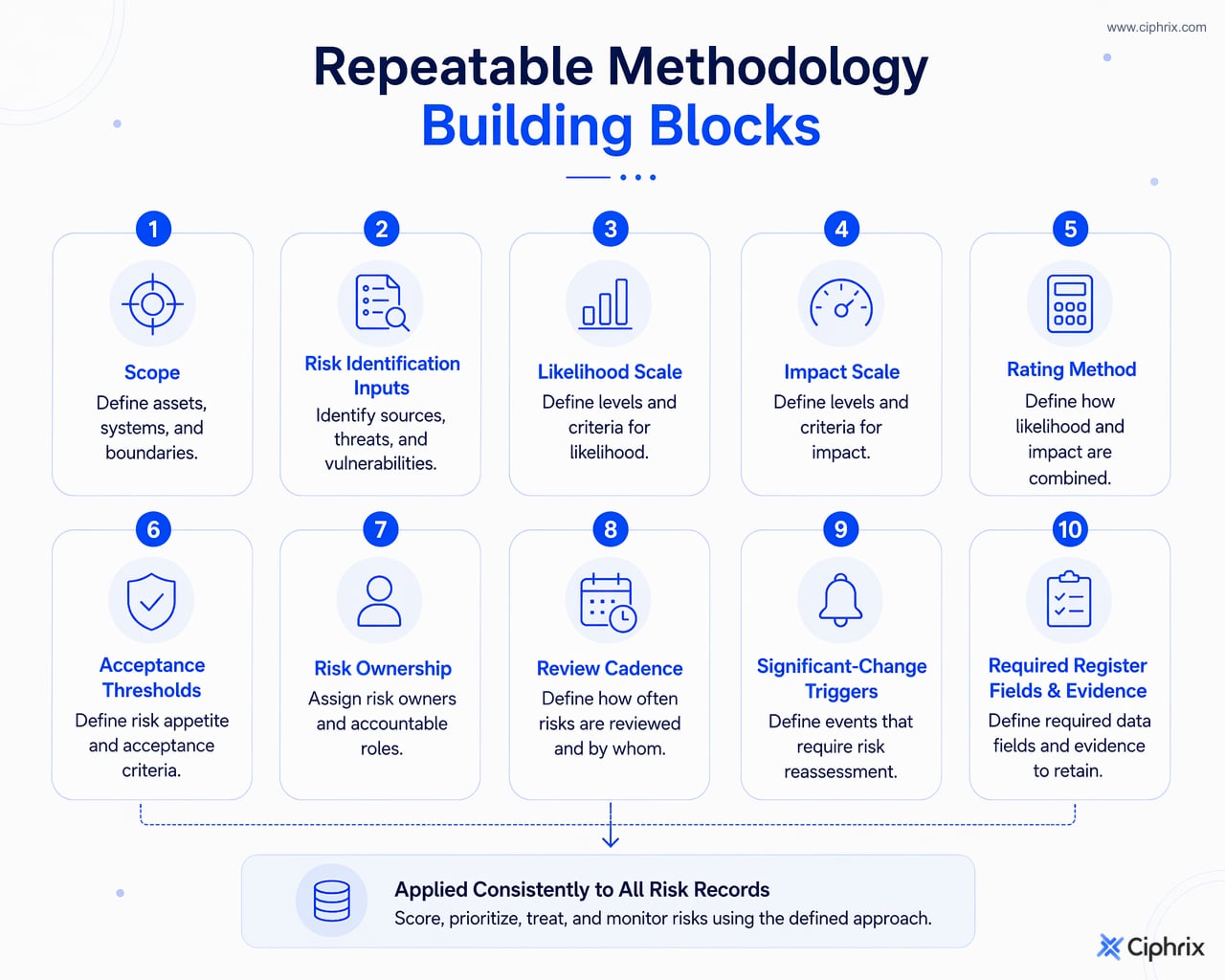 Core methodology elements include scope, identification inputs, scoring scales, thresholds, ownership, review triggers, register fields, and retained evidence.