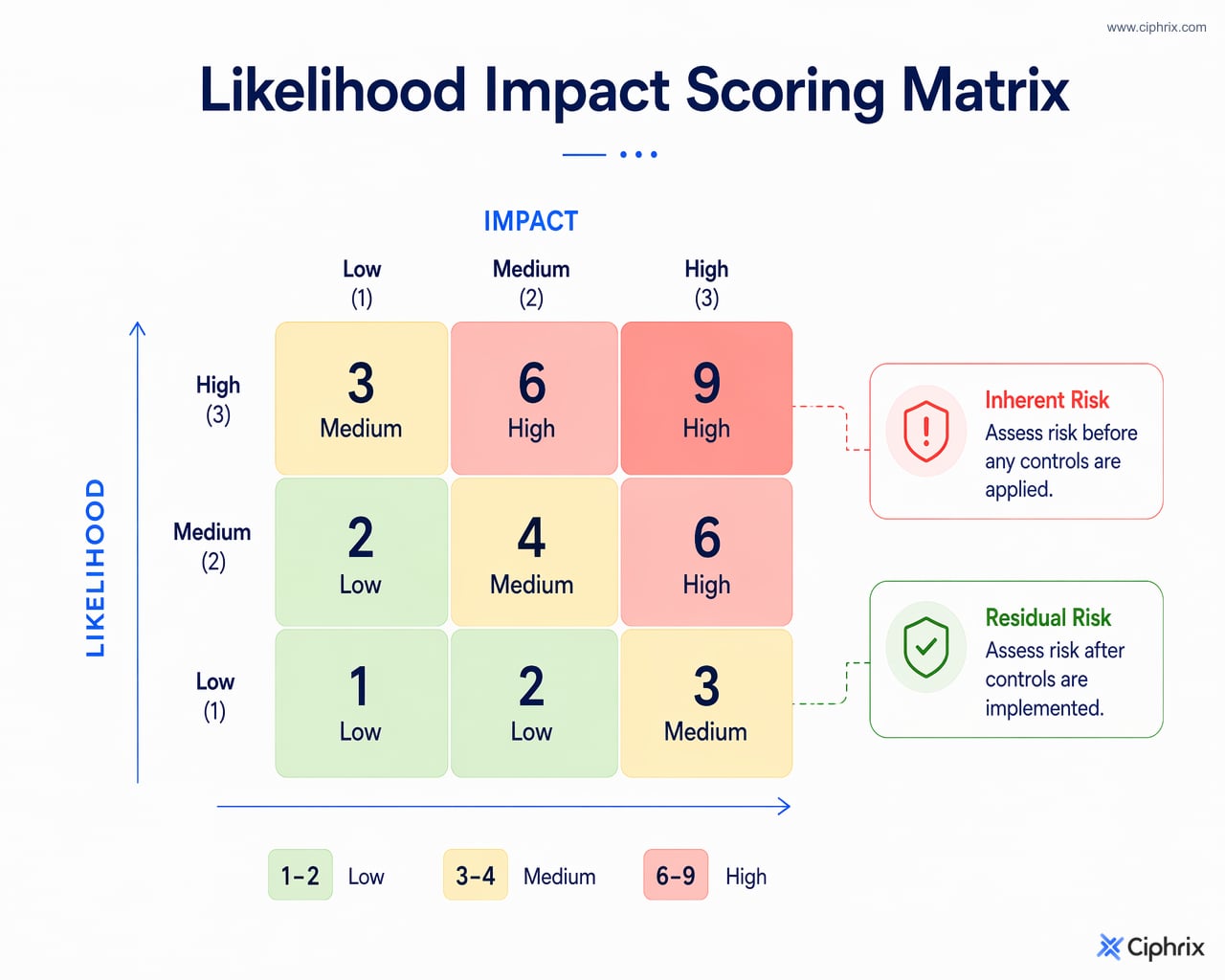 Three-by-three likelihood and impact matrix maps scores 1 to 2 as low, 3 to 4 as medium, and 6 to 9 as high.