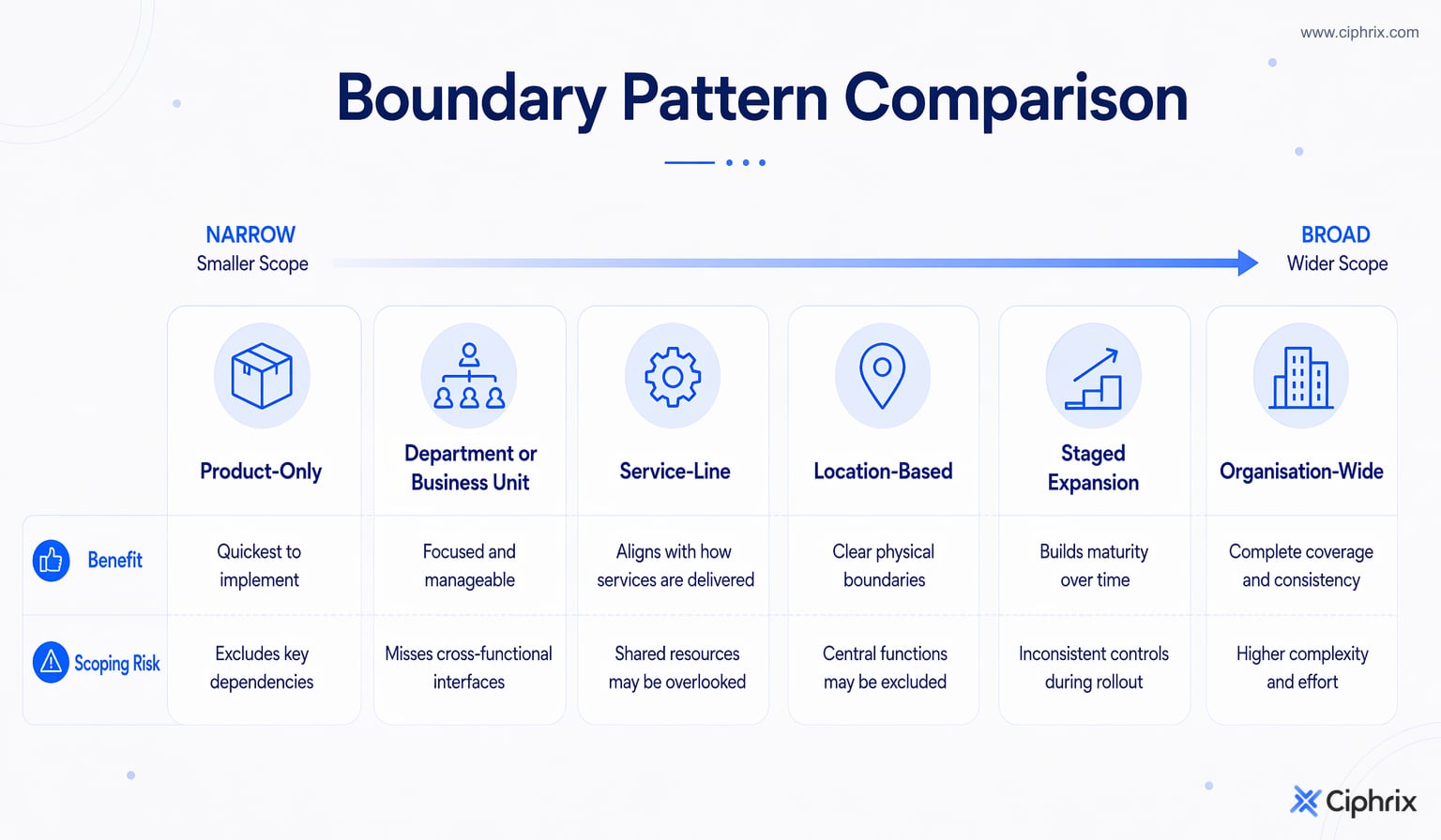 Comparison of ISO 27001 scope patterns from narrow product-only scope to broad organisation-wide scope, with each pattern’s benefit and main risk.