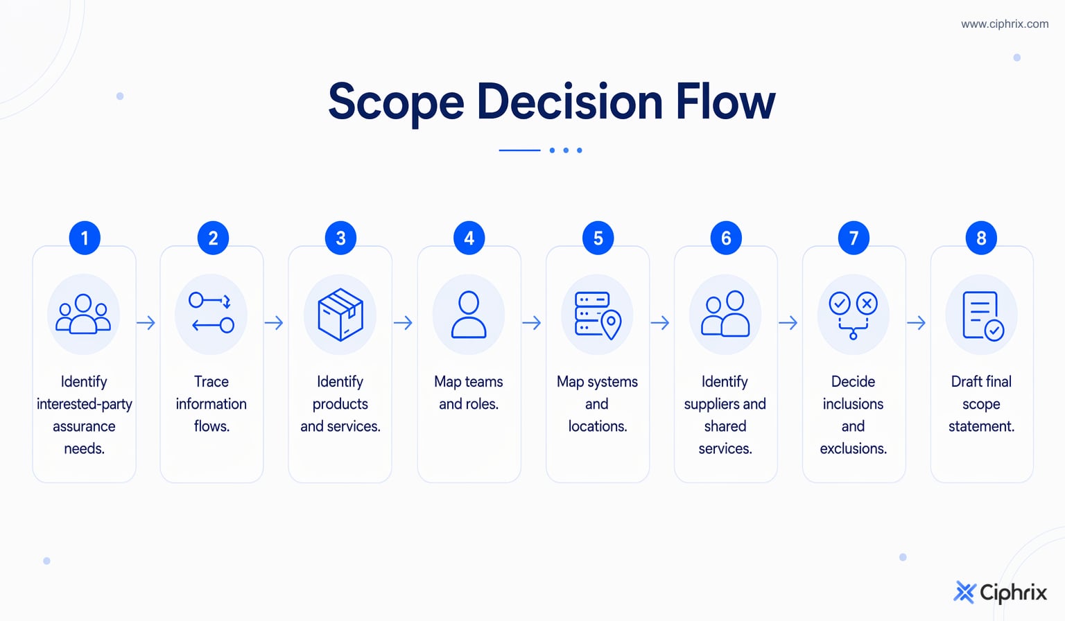 Flow from interested-party needs and information flows through teams, systems, suppliers, shared services, inclusions, and exclusions to the final ISO 27001 scope statement.