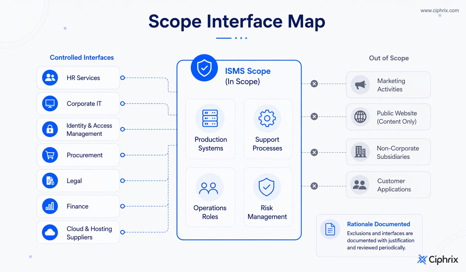 ISMS boundary map showing an in-scope service connected by controlled interfaces to shared services and suppliers, with documented exclusions outside the boundary.