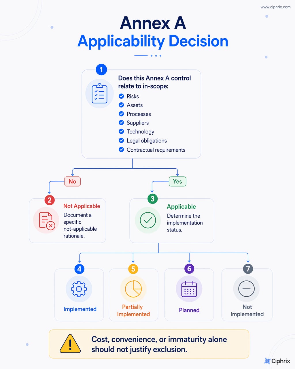 Decision flow for Annex A control applicability based on scope, risks, obligations, and implementation status, with exclusions requiring specific justification.