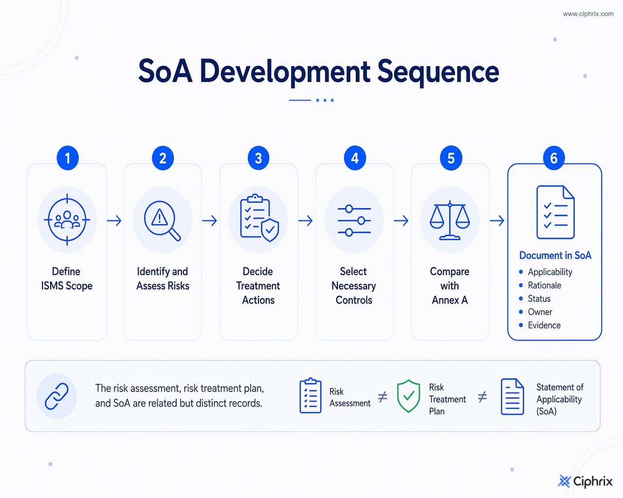 Process flow from ISMS scope through risk assessment, risk treatment, control selection, Annex A comparison, and final SoA documentation.