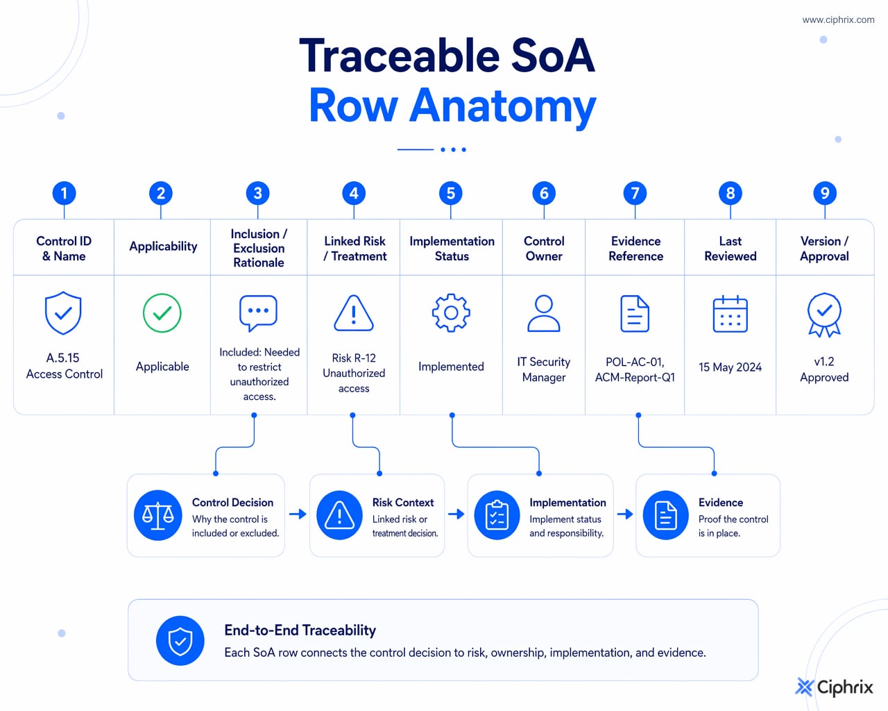 Annotated SoA row fields showing traceability from control ID and applicability through rationale, risk link, status, owner, evidence, review date, and approval version.