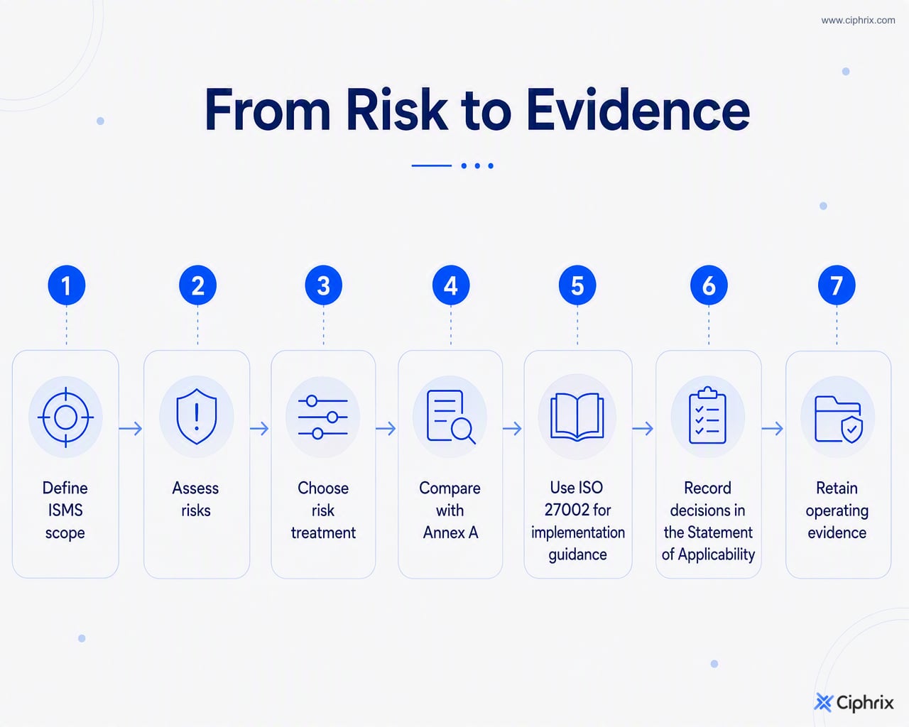 ISO 27001 readiness flows from ISMS scope and risk assessment through Annex A comparison, ISO 27002 implementation guidance, Statement of Applicability entries, and operating evidence.