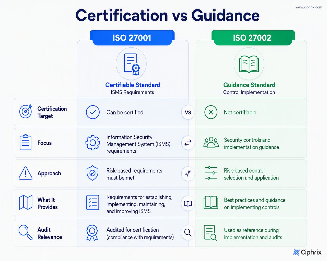 ISO 27001 is the certifiable ISMS requirements standard, while ISO 27002 provides guidance for implementing information security controls.