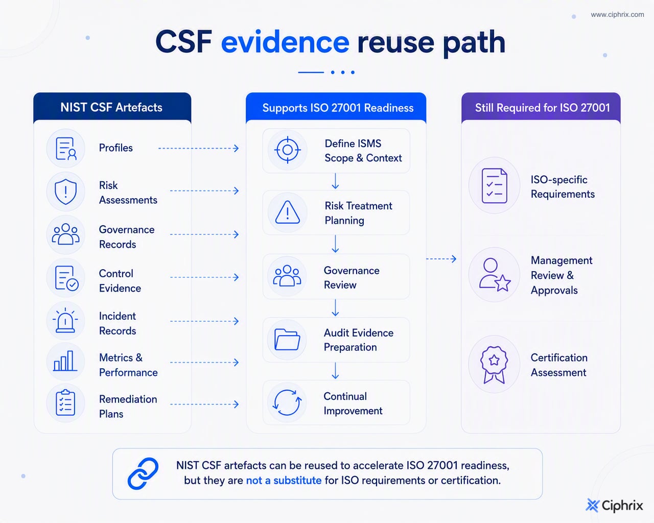 NIST CSF profiles, risks, governance records, controls, incidents, metrics, and remediation evidence can support ISO 27001 readiness but do not replace ISO-specific ISMS work.