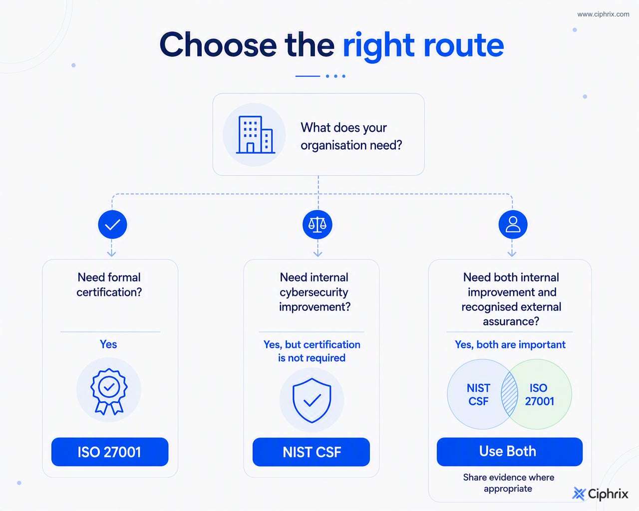 Decision flow: choose ISO 27001 for certification requests, NIST CSF for internal risk improvement, and both when internal improvement and external assurance are needed.