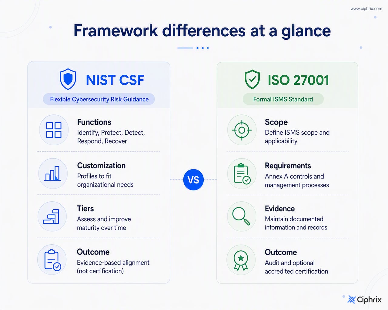 NIST CSF is flexible risk-management guidance without certification, while ISO 27001 is a formal ISMS standard that can be certified within a defined scope.